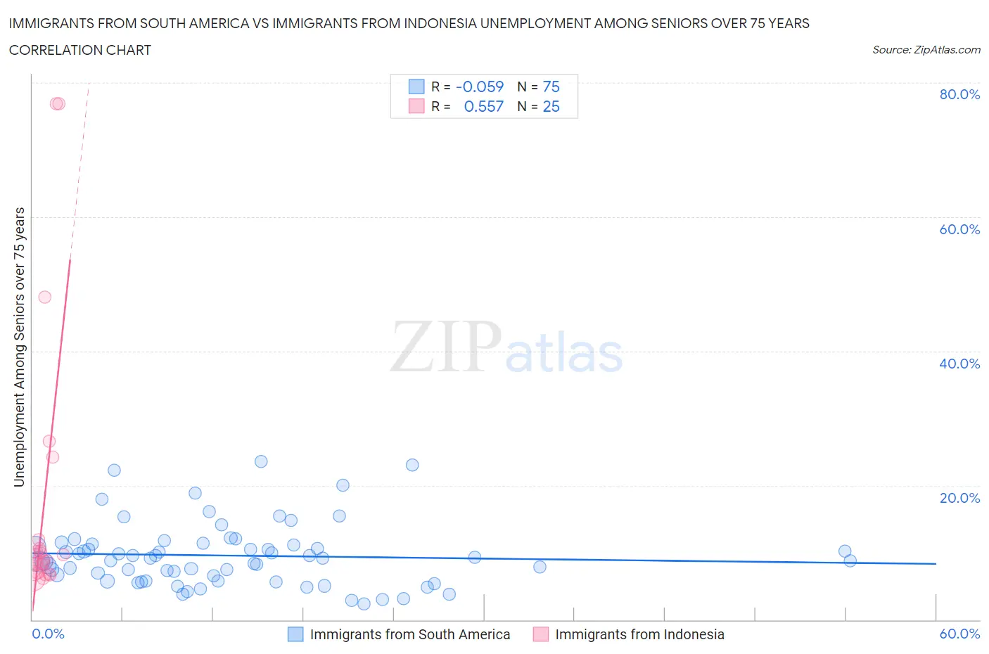 Immigrants from South America vs Immigrants from Indonesia Unemployment Among Seniors over 75 years