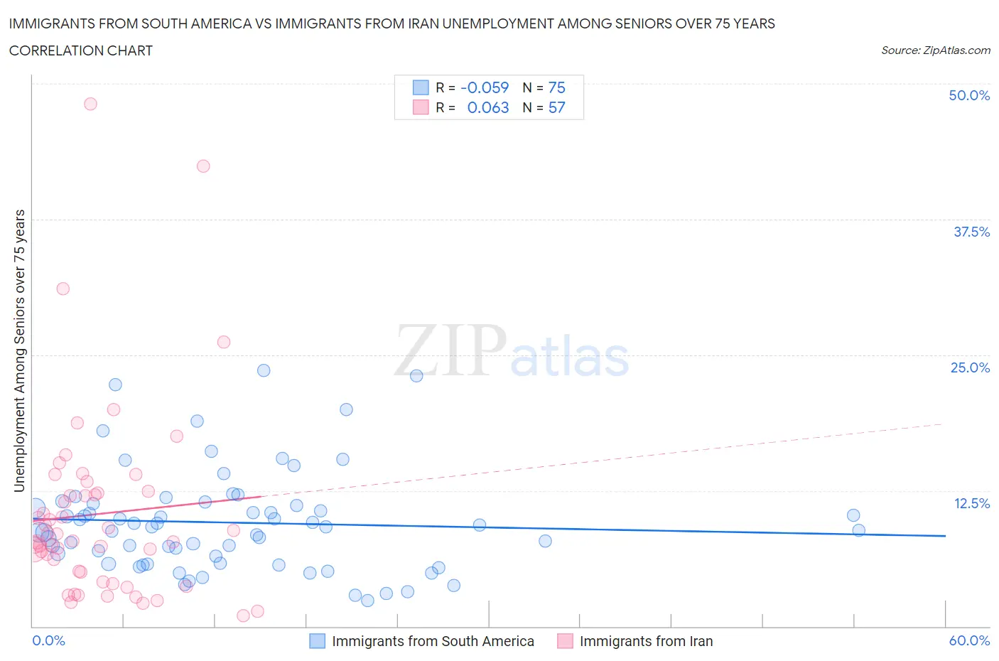 Immigrants from South America vs Immigrants from Iran Unemployment Among Seniors over 75 years