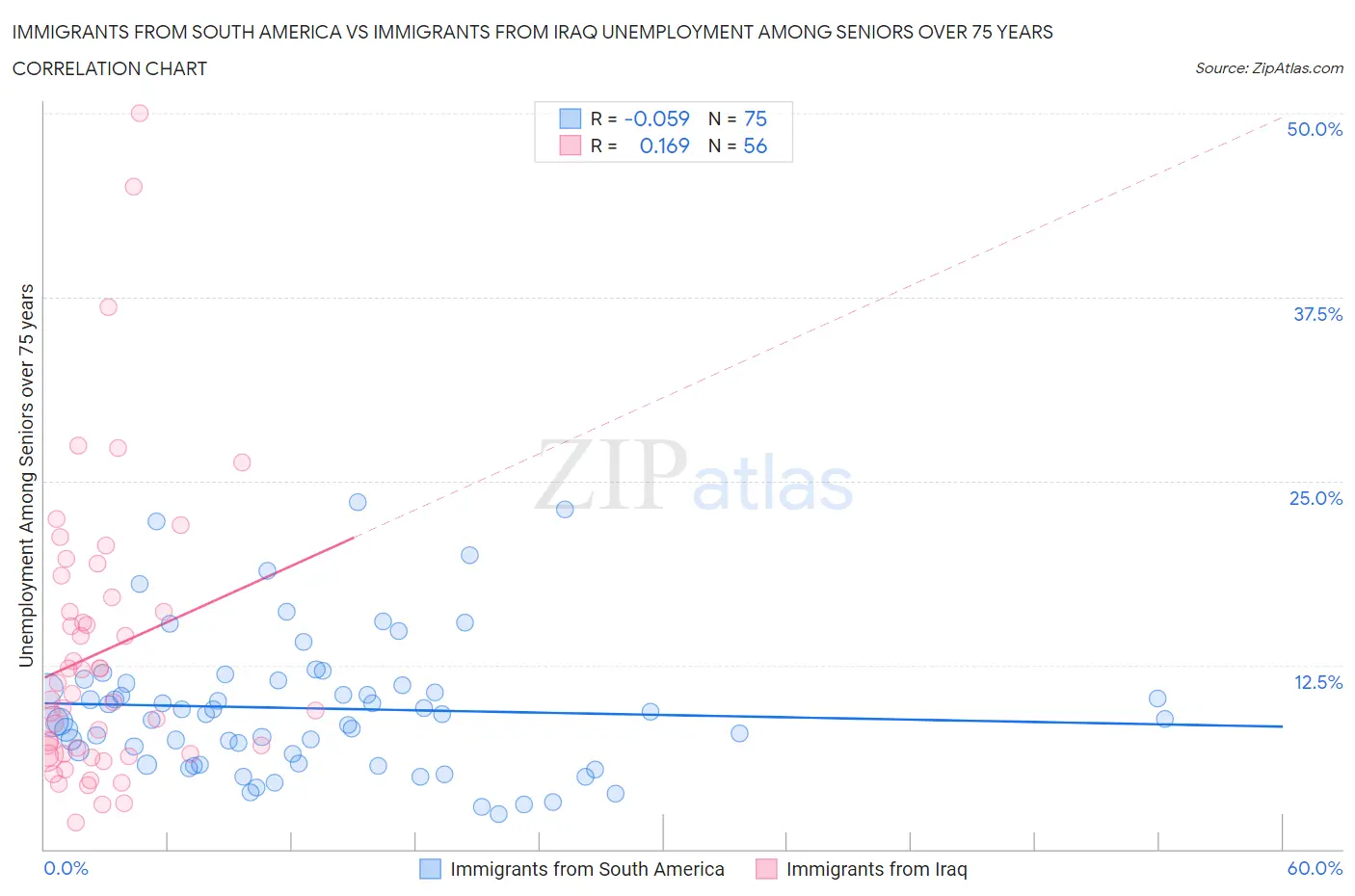 Immigrants from South America vs Immigrants from Iraq Unemployment Among Seniors over 75 years