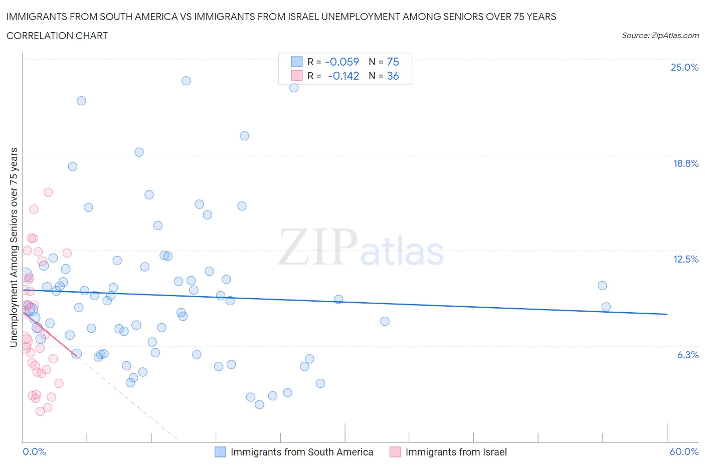 Immigrants from South America vs Immigrants from Israel Unemployment Among Seniors over 75 years