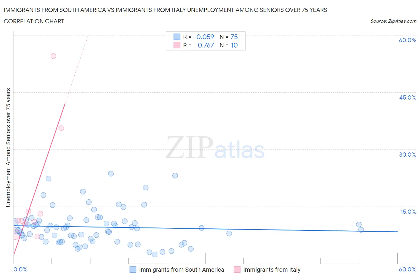 Immigrants from South America vs Immigrants from Italy Unemployment Among Seniors over 75 years