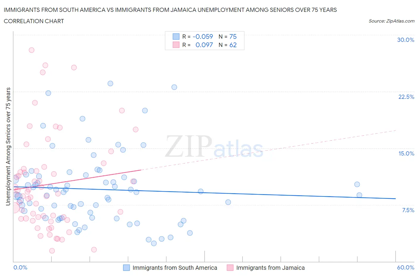 Immigrants from South America vs Immigrants from Jamaica Unemployment Among Seniors over 75 years