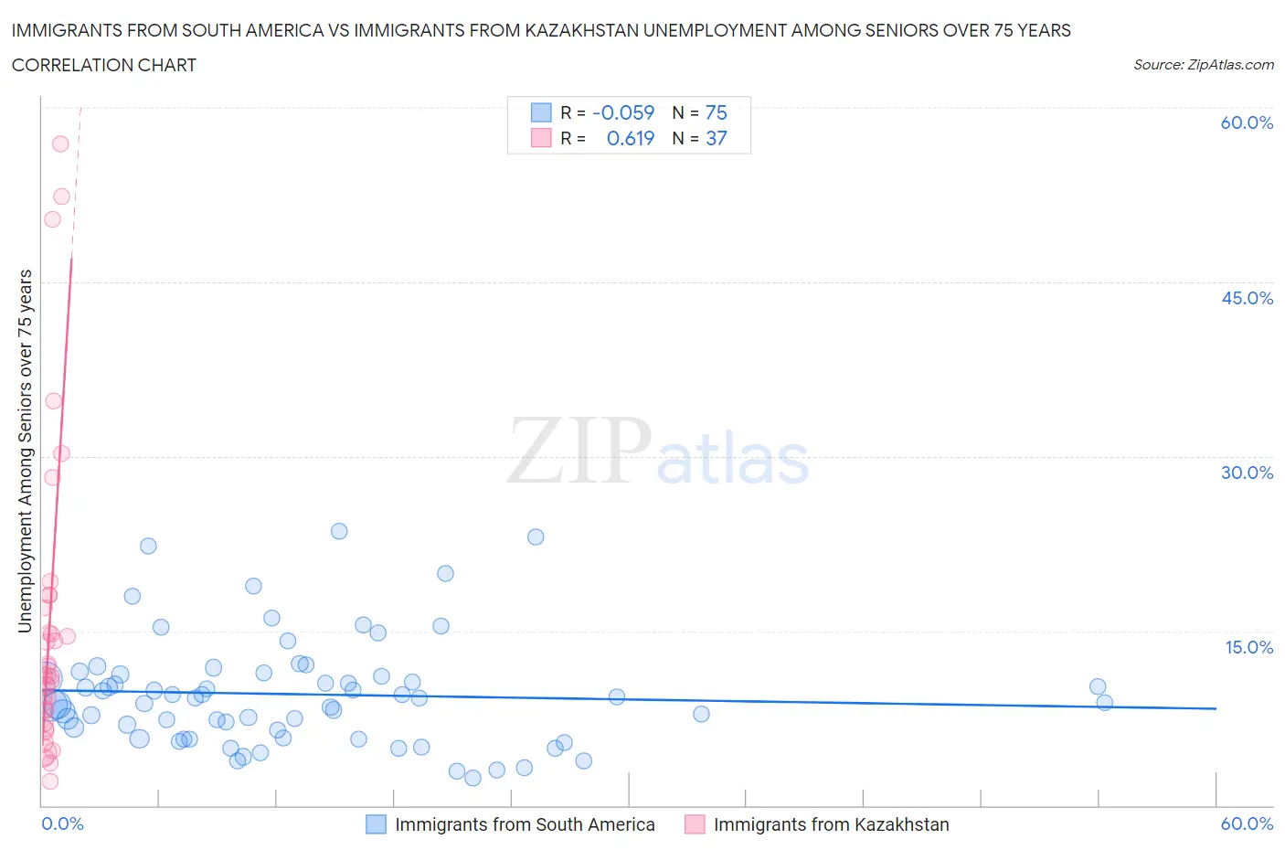 Immigrants from South America vs Immigrants from Kazakhstan Unemployment Among Seniors over 75 years