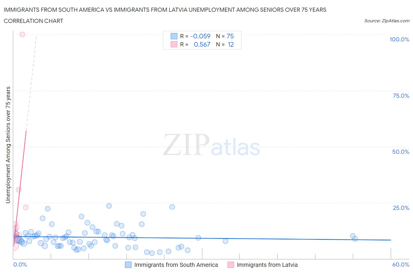 Immigrants from South America vs Immigrants from Latvia Unemployment Among Seniors over 75 years