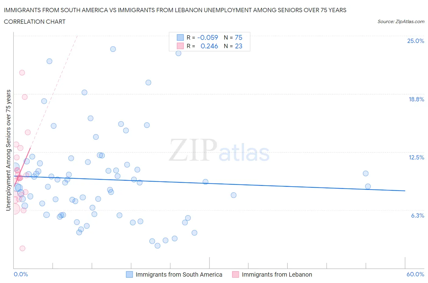 Immigrants from South America vs Immigrants from Lebanon Unemployment Among Seniors over 75 years