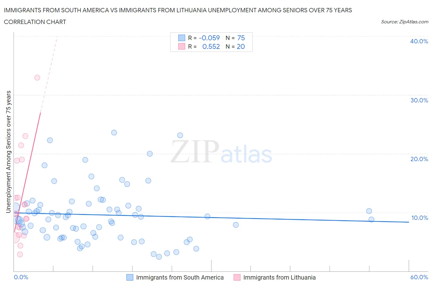 Immigrants from South America vs Immigrants from Lithuania Unemployment Among Seniors over 75 years