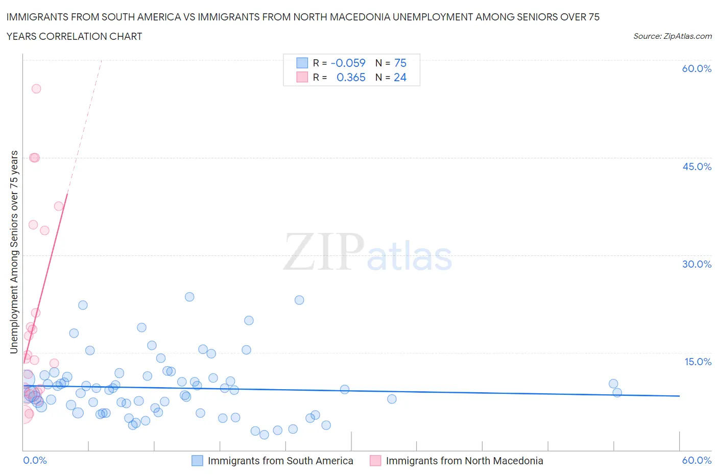 Immigrants from South America vs Immigrants from North Macedonia Unemployment Among Seniors over 75 years