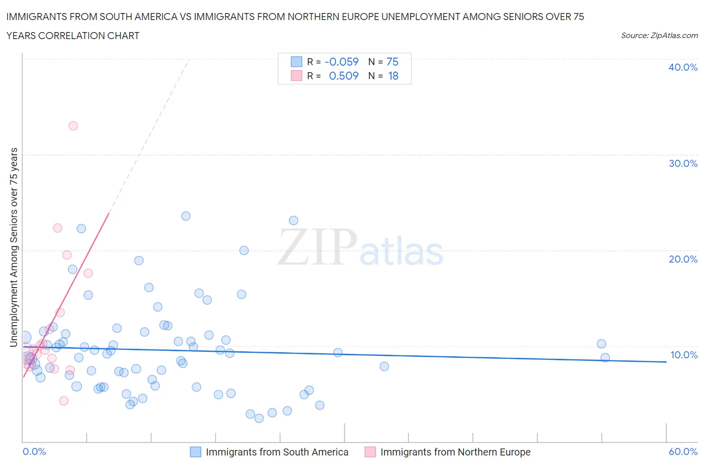 Immigrants from South America vs Immigrants from Northern Europe Unemployment Among Seniors over 75 years