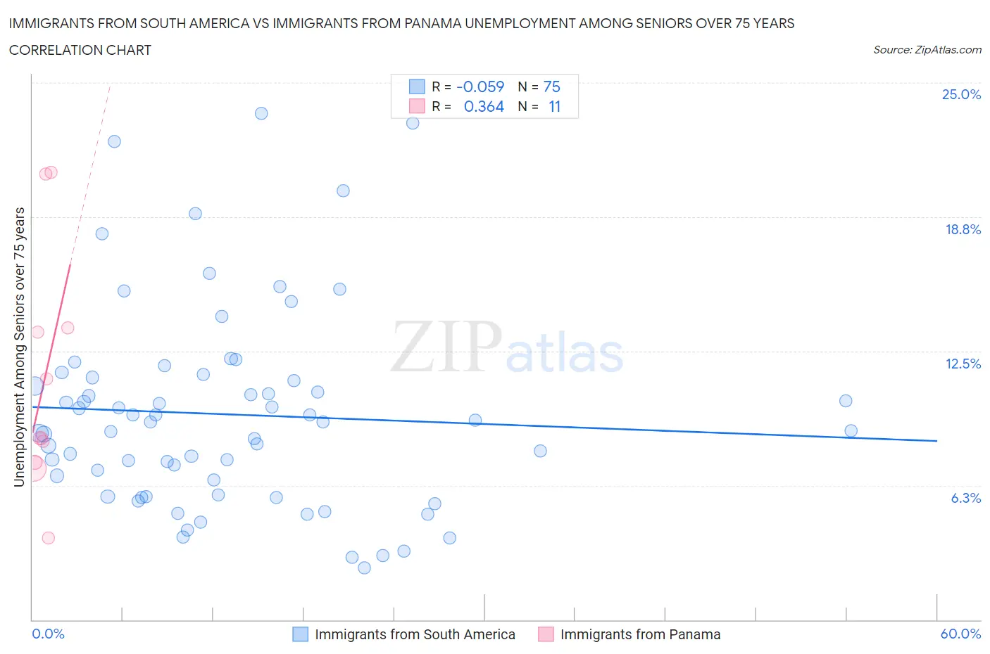 Immigrants from South America vs Immigrants from Panama Unemployment Among Seniors over 75 years
