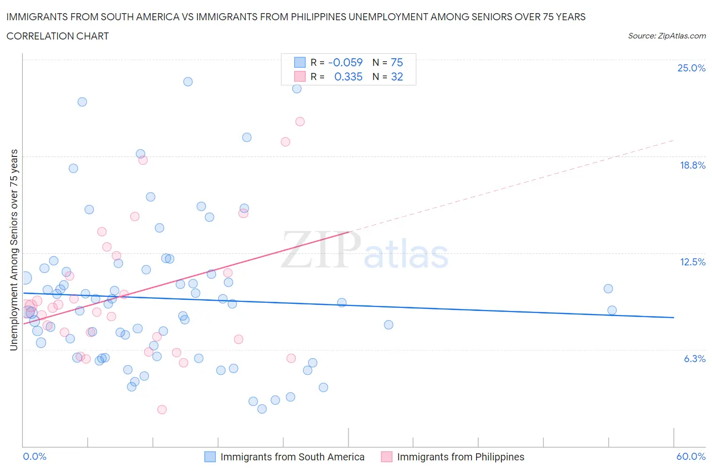 Immigrants from South America vs Immigrants from Philippines Unemployment Among Seniors over 75 years