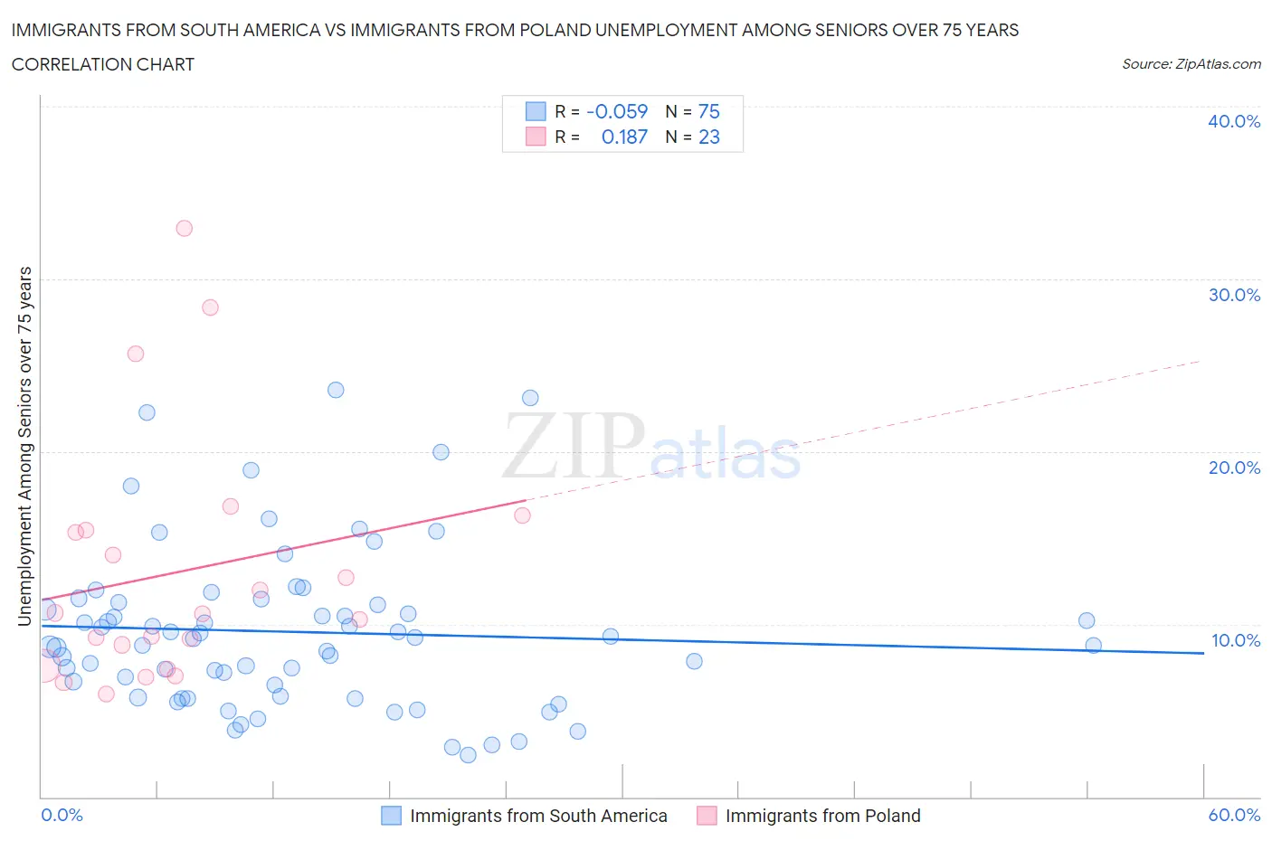 Immigrants from South America vs Immigrants from Poland Unemployment Among Seniors over 75 years