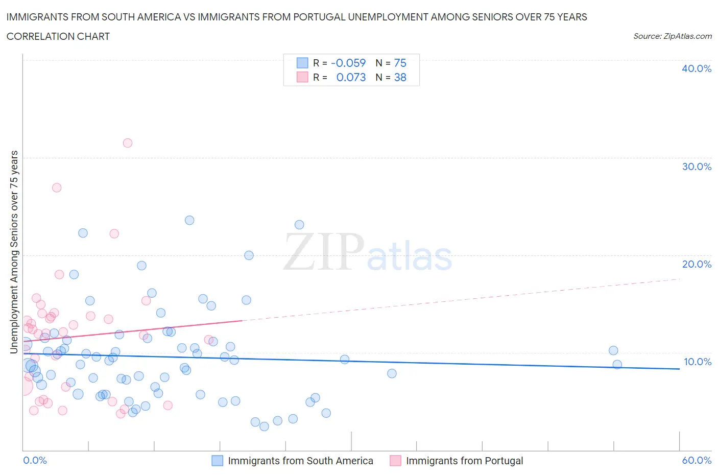 Immigrants from South America vs Immigrants from Portugal Unemployment Among Seniors over 75 years