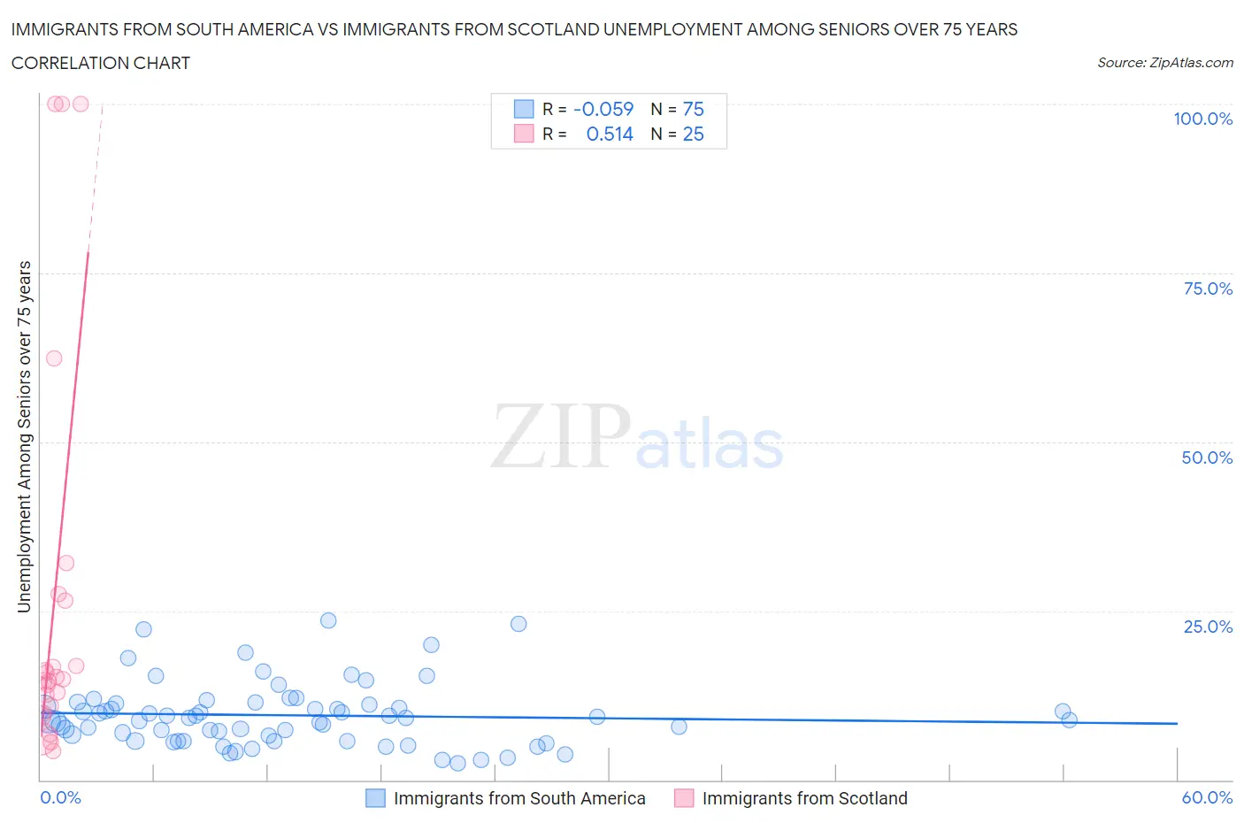 Immigrants from South America vs Immigrants from Scotland Unemployment Among Seniors over 75 years