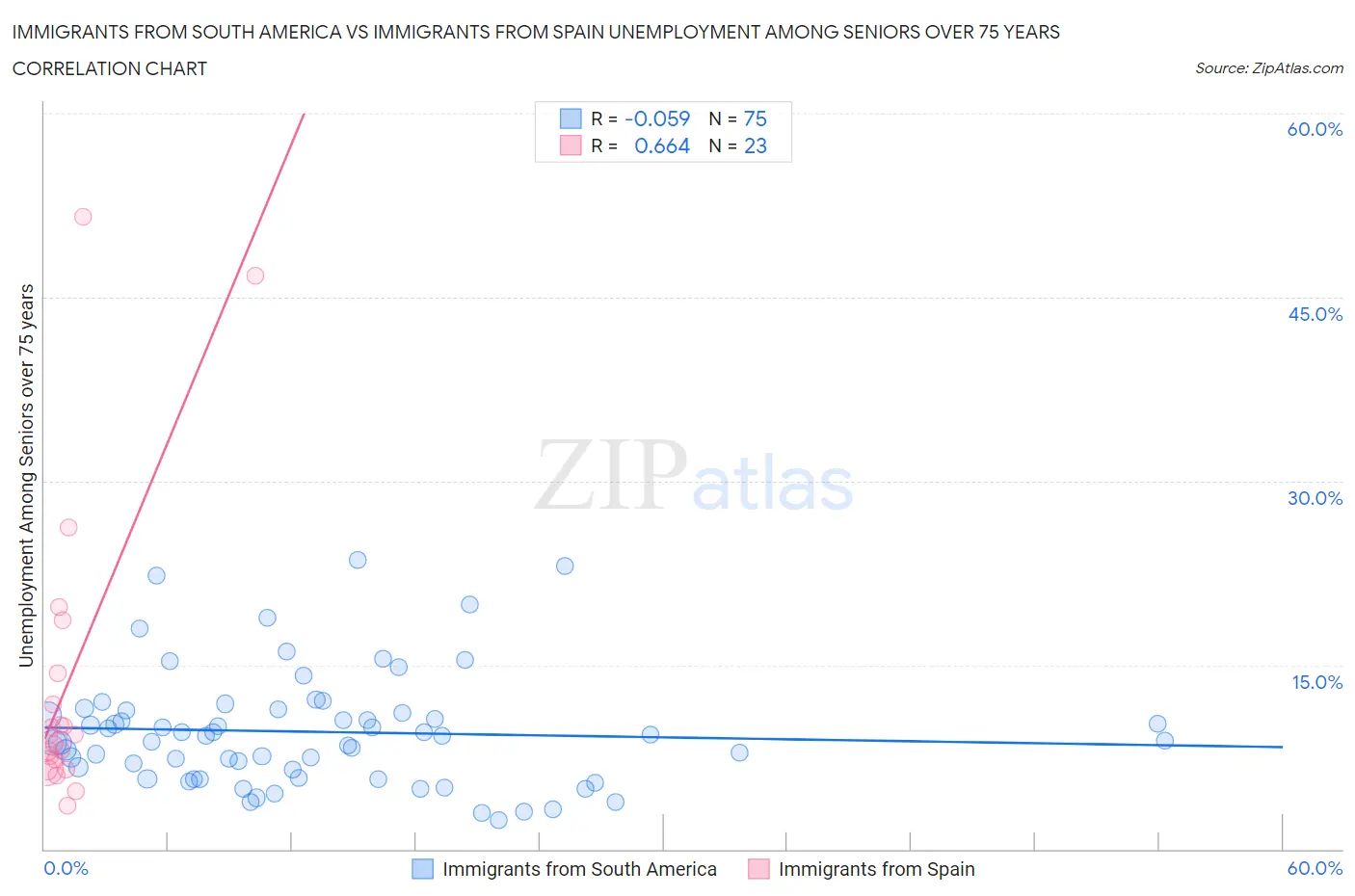 Immigrants from South America vs Immigrants from Spain Unemployment Among Seniors over 75 years