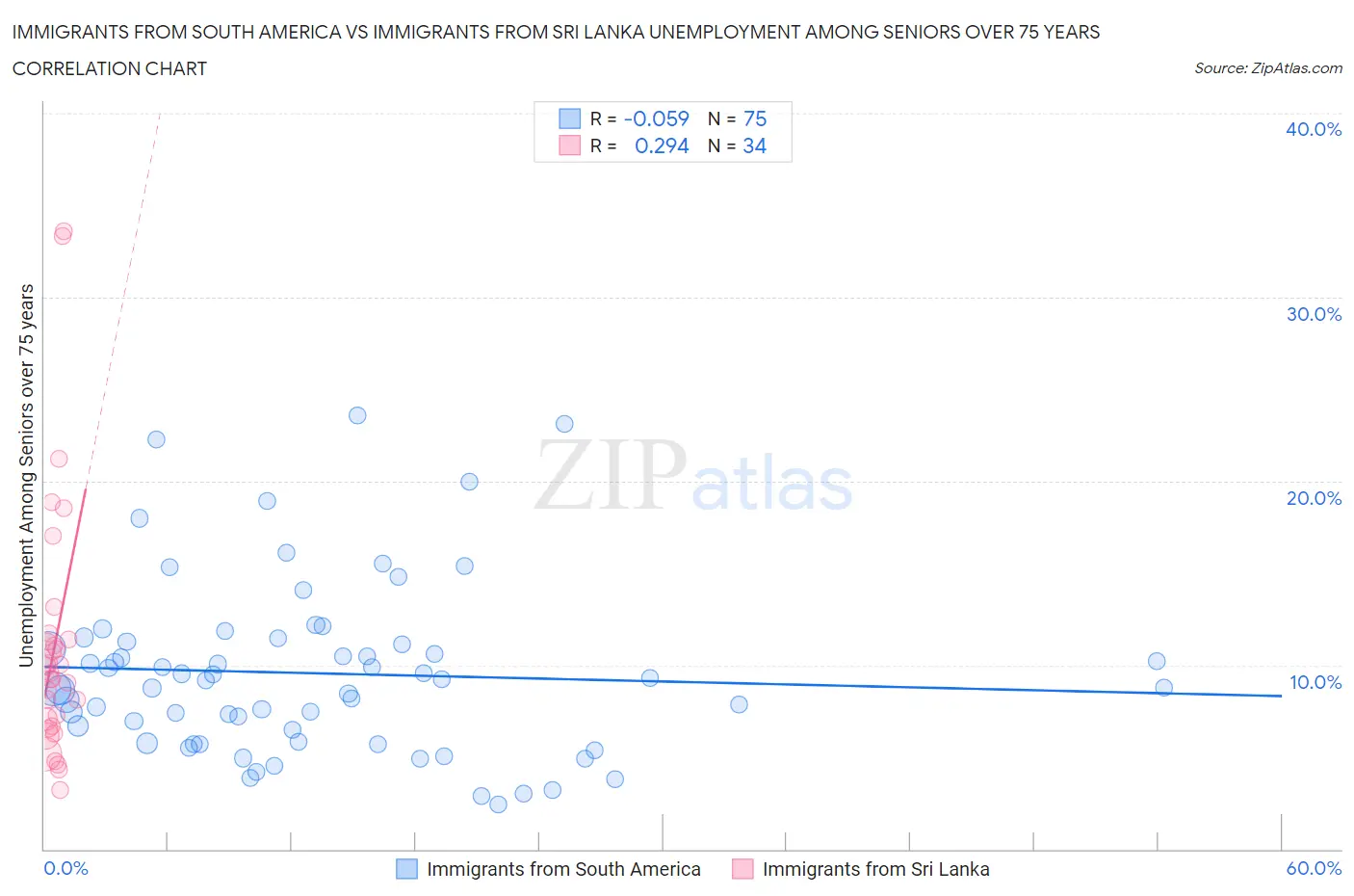 Immigrants from South America vs Immigrants from Sri Lanka Unemployment Among Seniors over 75 years