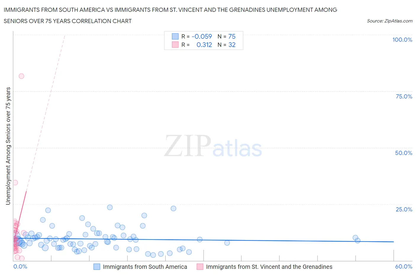 Immigrants from South America vs Immigrants from St. Vincent and the Grenadines Unemployment Among Seniors over 75 years