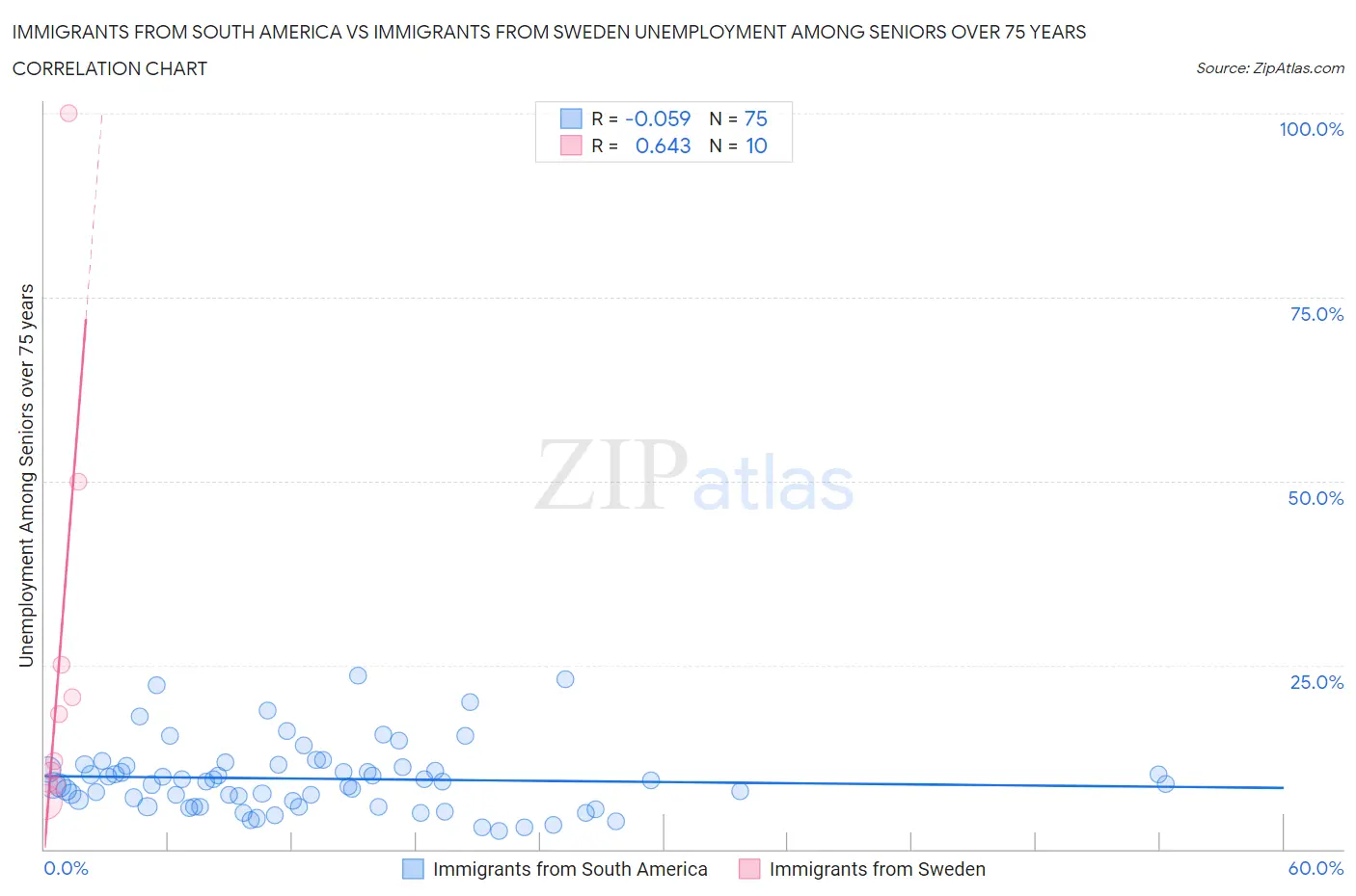 Immigrants from South America vs Immigrants from Sweden Unemployment Among Seniors over 75 years