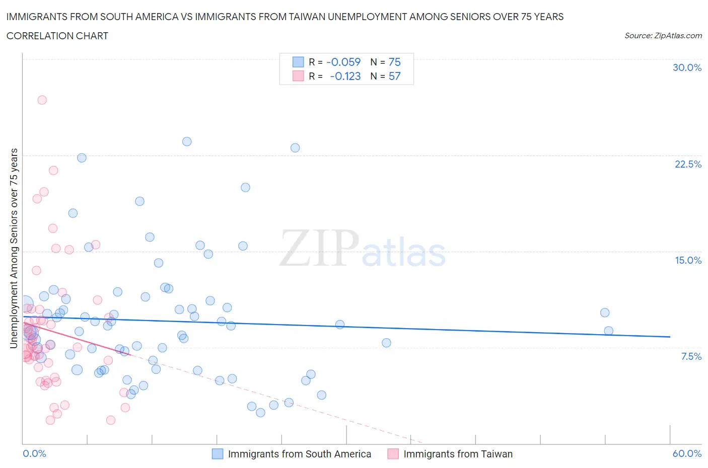 Immigrants from South America vs Immigrants from Taiwan Unemployment Among Seniors over 75 years