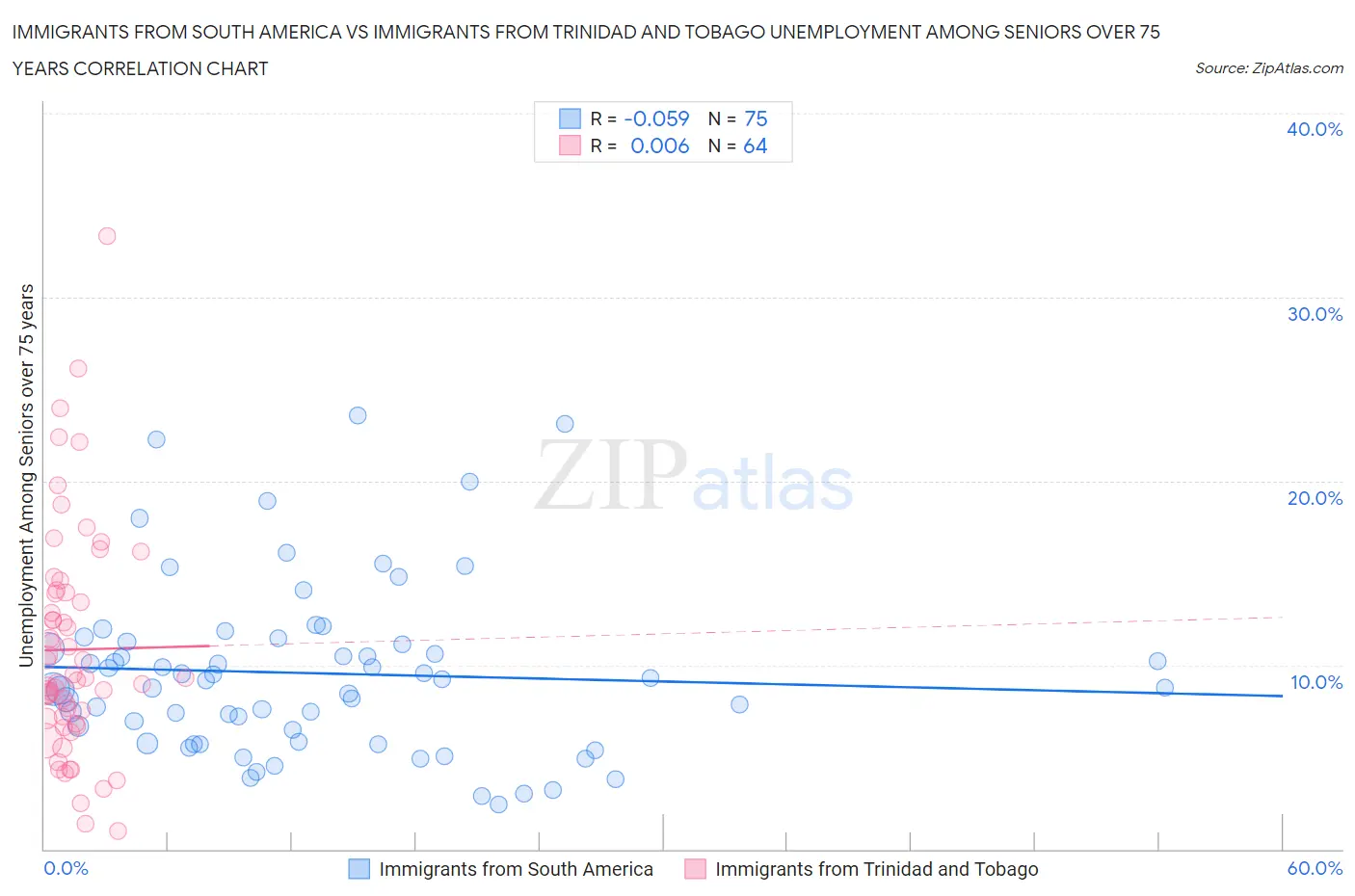 Immigrants from South America vs Immigrants from Trinidad and Tobago Unemployment Among Seniors over 75 years
