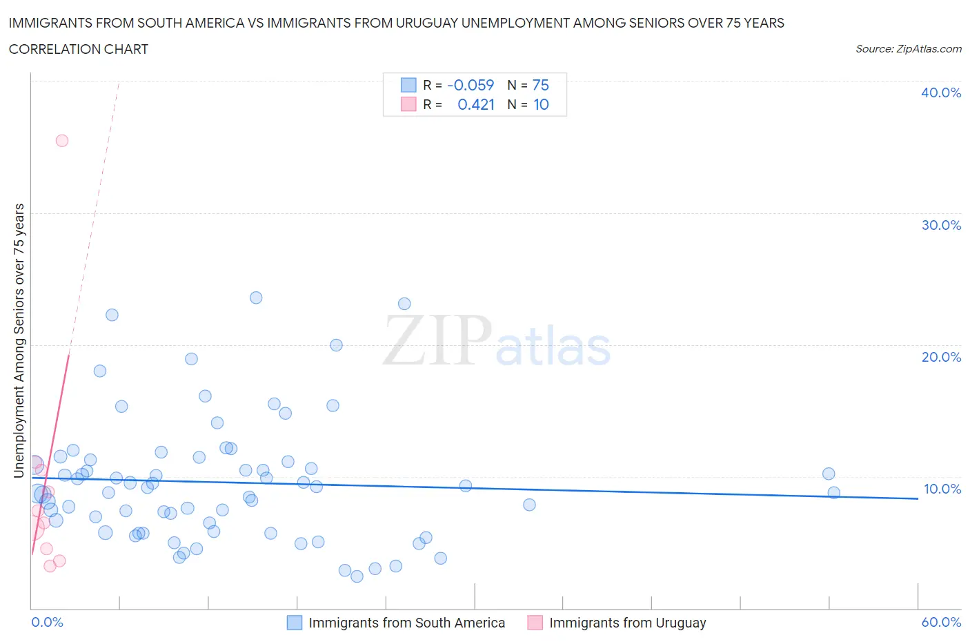 Immigrants from South America vs Immigrants from Uruguay Unemployment Among Seniors over 75 years