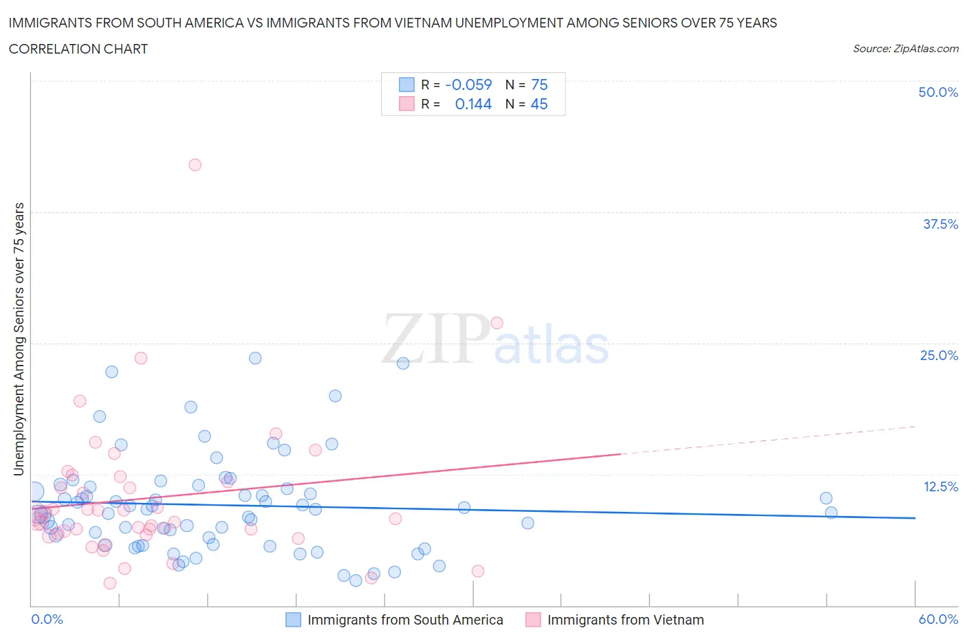 Immigrants from South America vs Immigrants from Vietnam Unemployment Among Seniors over 75 years