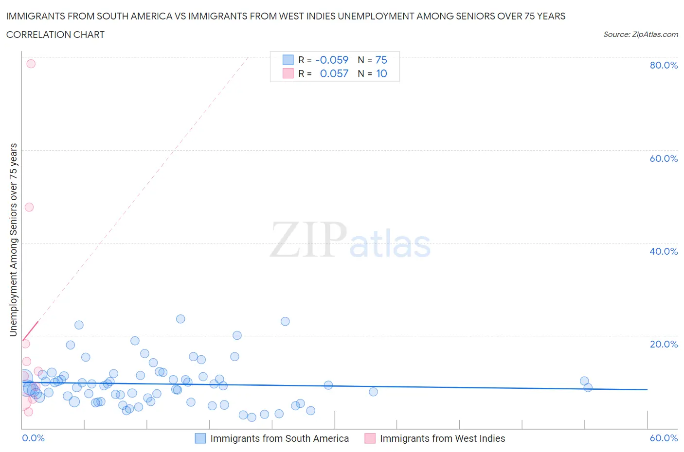 Immigrants from South America vs Immigrants from West Indies Unemployment Among Seniors over 75 years
