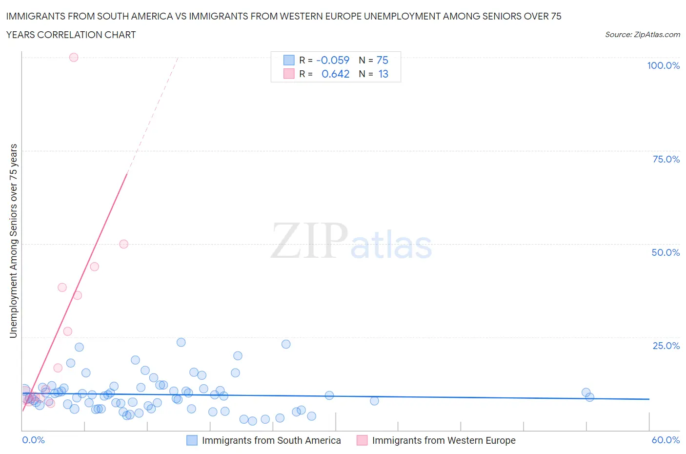 Immigrants from South America vs Immigrants from Western Europe Unemployment Among Seniors over 75 years