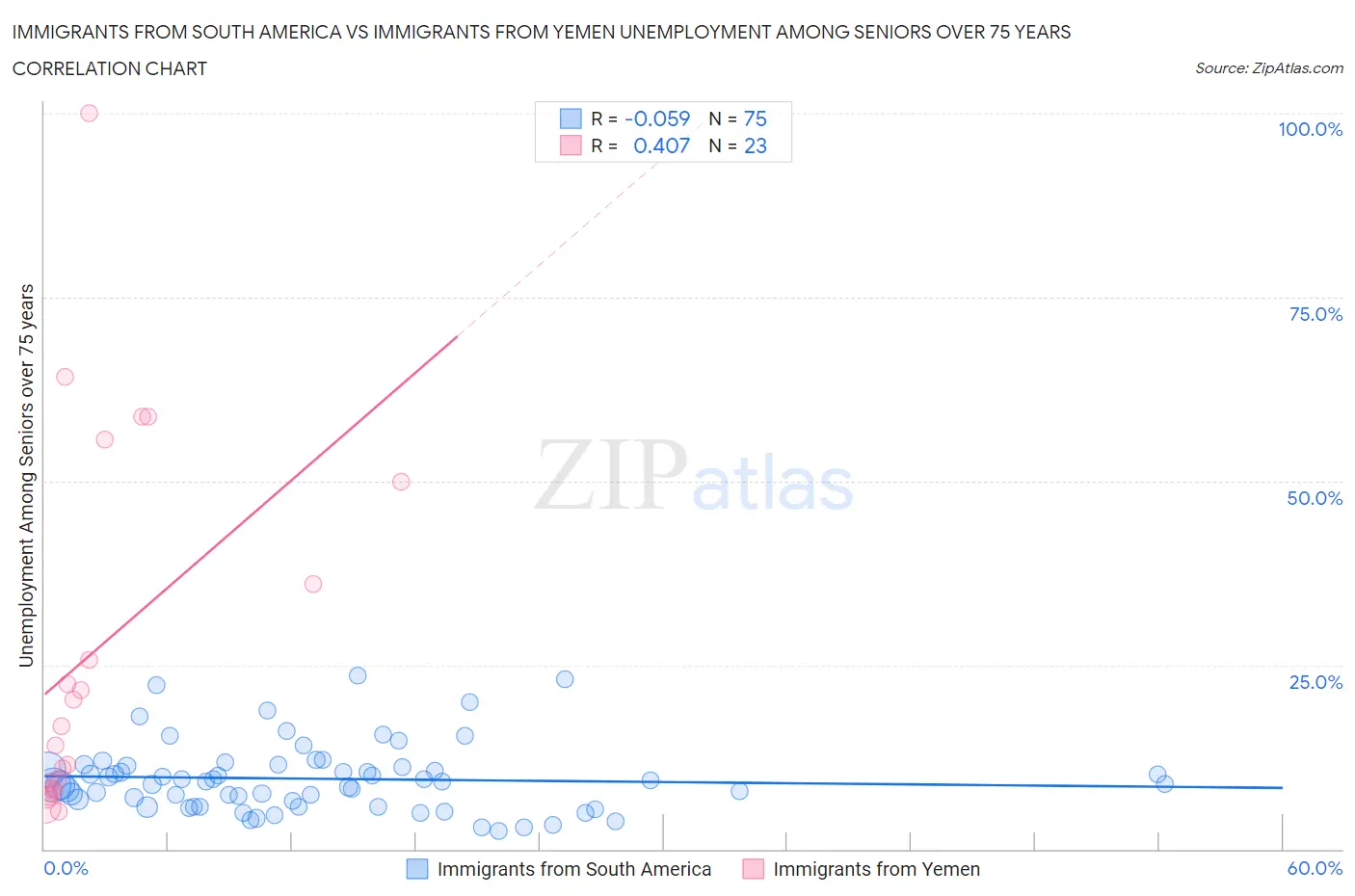 Immigrants from South America vs Immigrants from Yemen Unemployment Among Seniors over 75 years