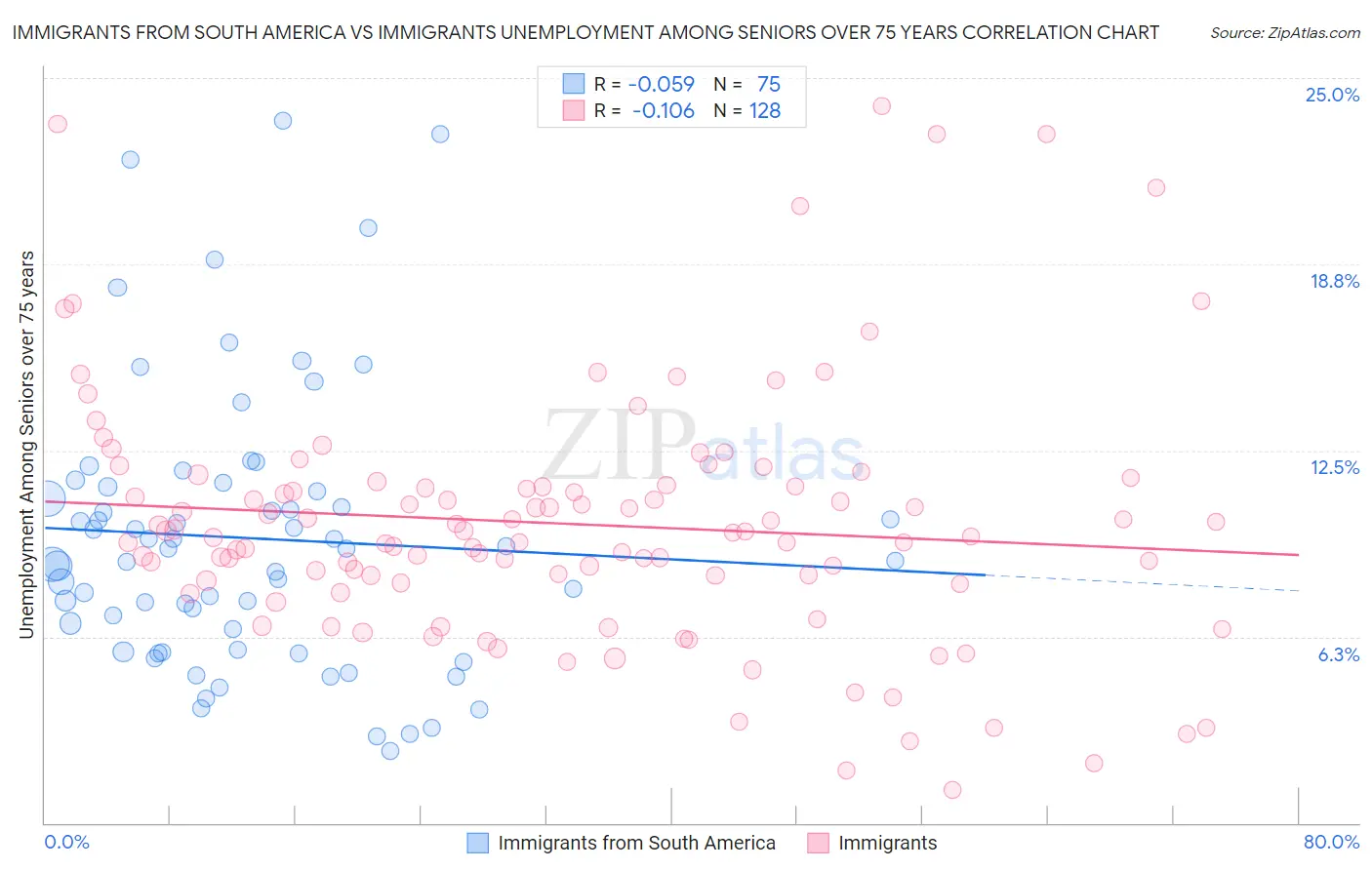 Immigrants from South America vs Immigrants Unemployment Among Seniors over 75 years
