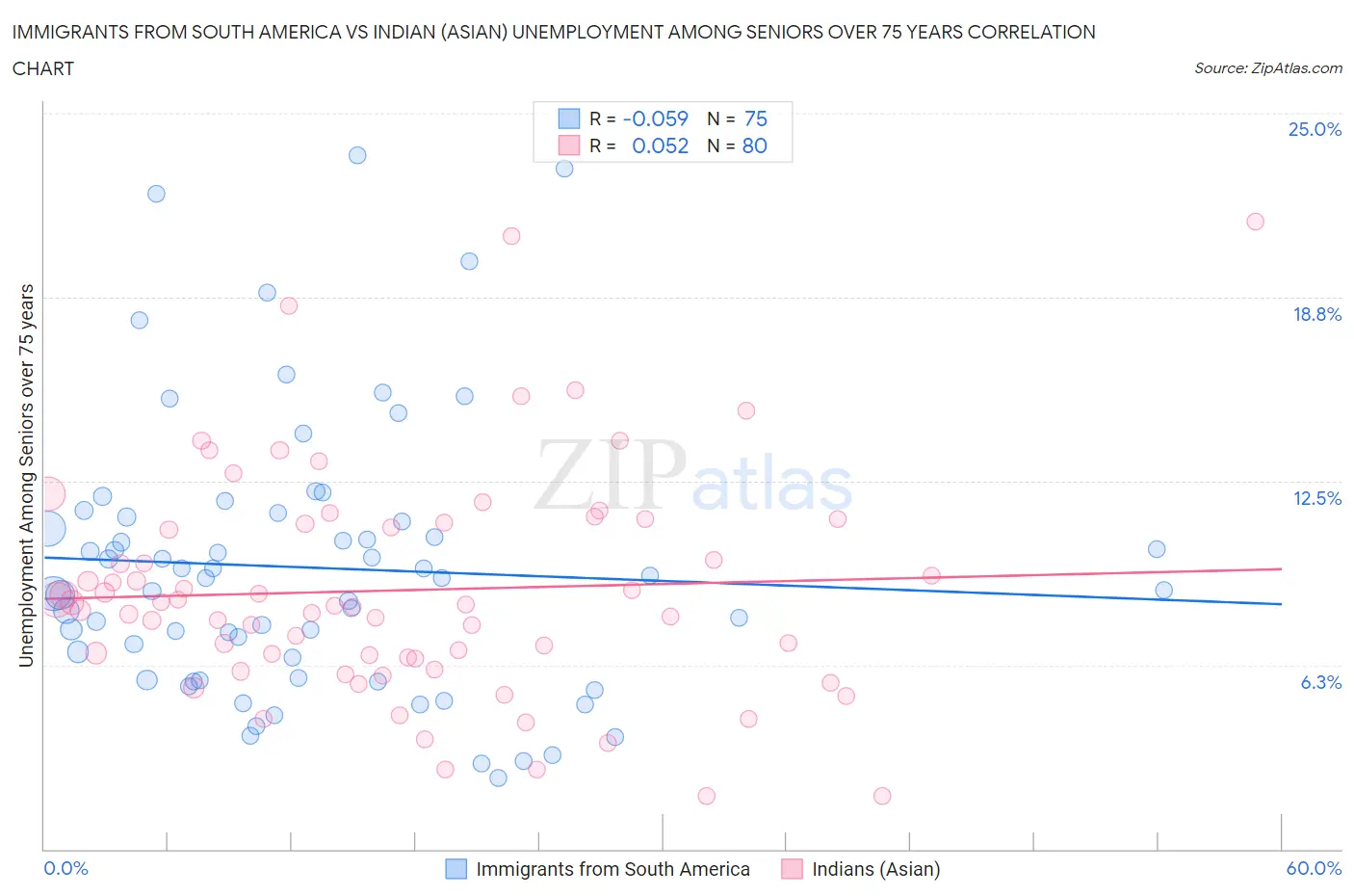 Immigrants from South America vs Indian (Asian) Unemployment Among Seniors over 75 years