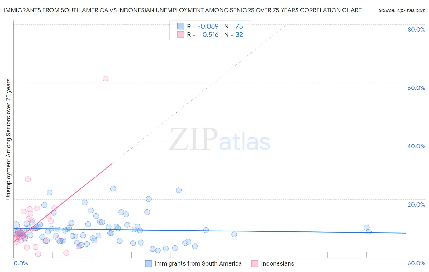 Immigrants from South America vs Indonesian Unemployment Among Seniors over 75 years