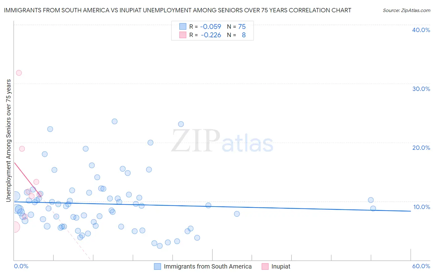 Immigrants from South America vs Inupiat Unemployment Among Seniors over 75 years