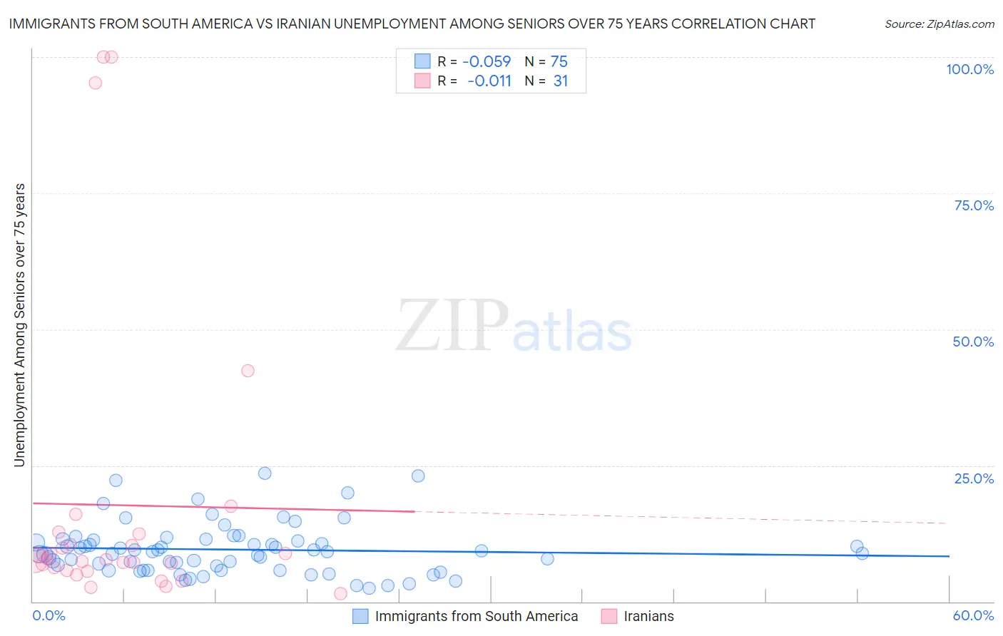 Immigrants from South America vs Iranian Unemployment Among Seniors over 75 years