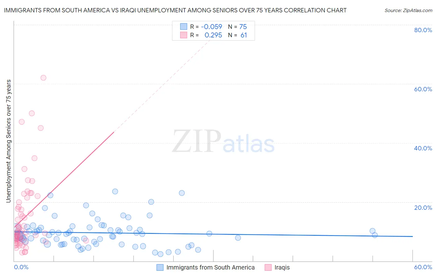 Immigrants from South America vs Iraqi Unemployment Among Seniors over 75 years
