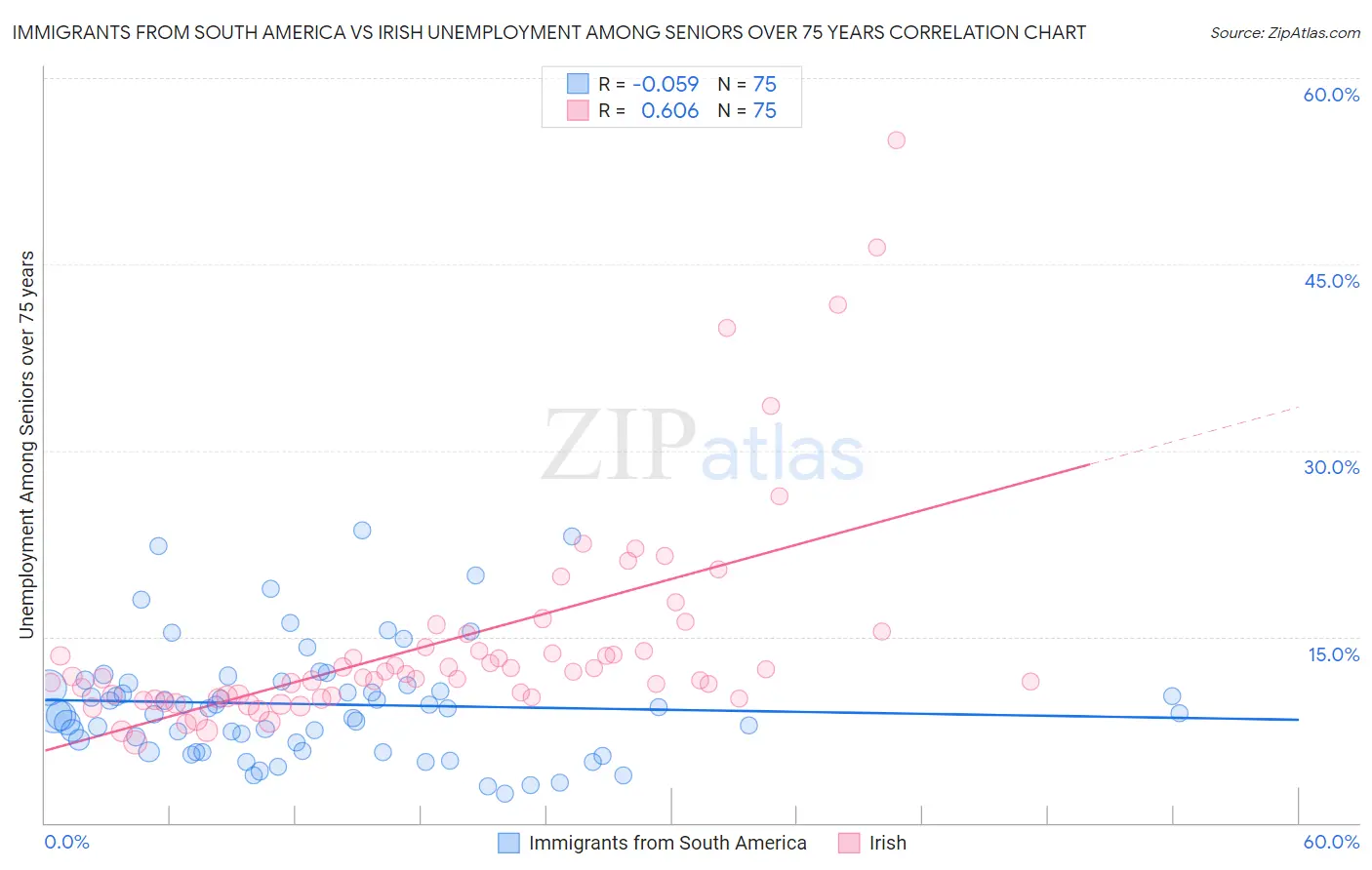 Immigrants from South America vs Irish Unemployment Among Seniors over 75 years