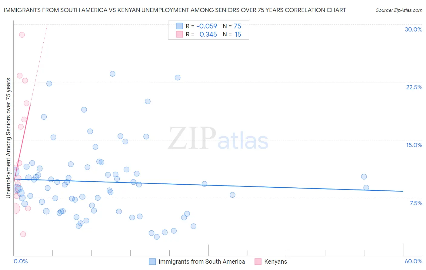 Immigrants from South America vs Kenyan Unemployment Among Seniors over 75 years