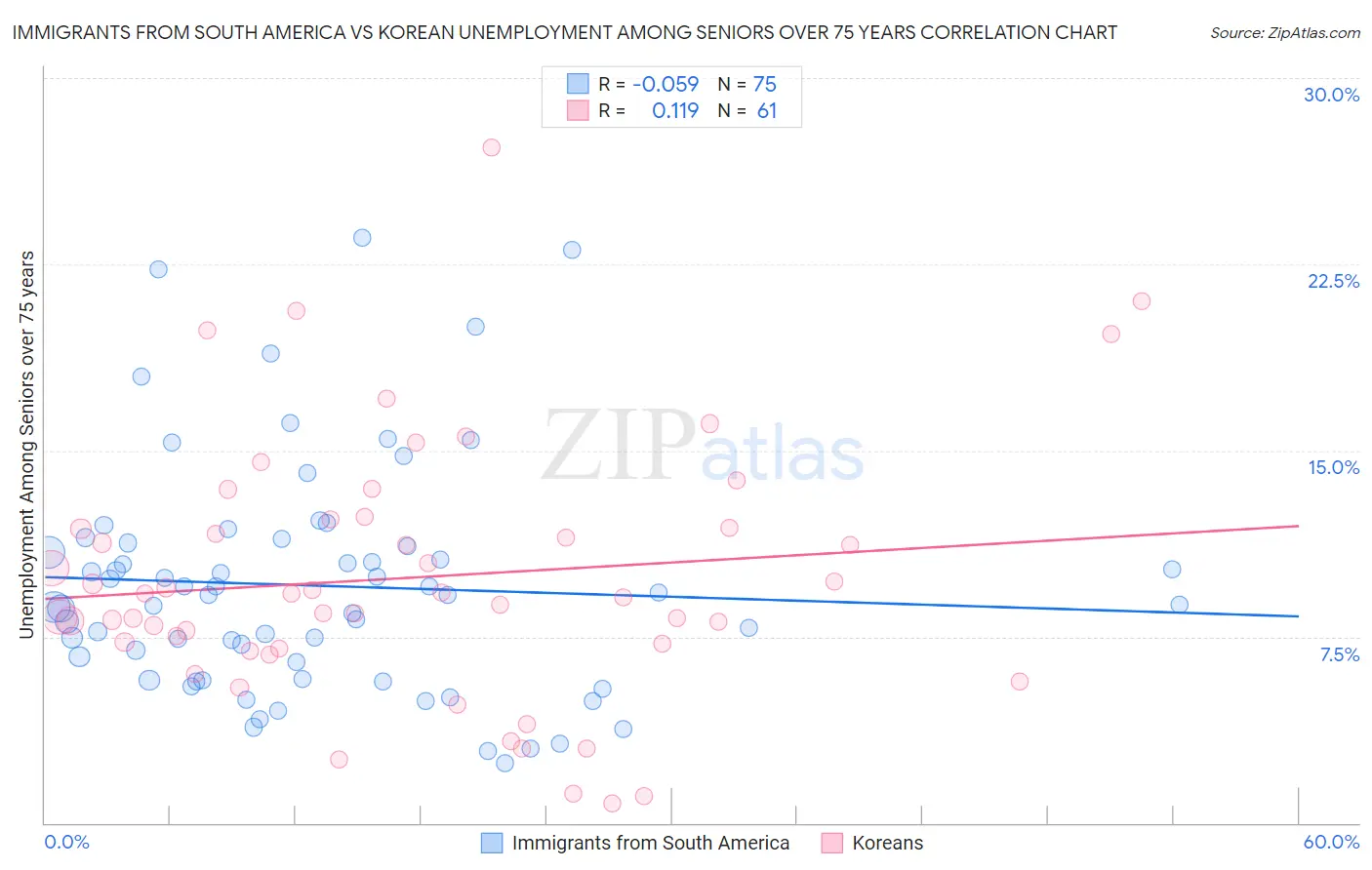 Immigrants from South America vs Korean Unemployment Among Seniors over 75 years