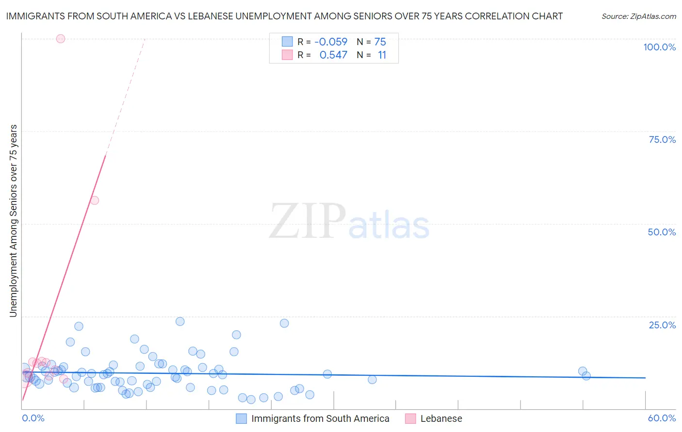 Immigrants from South America vs Lebanese Unemployment Among Seniors over 75 years