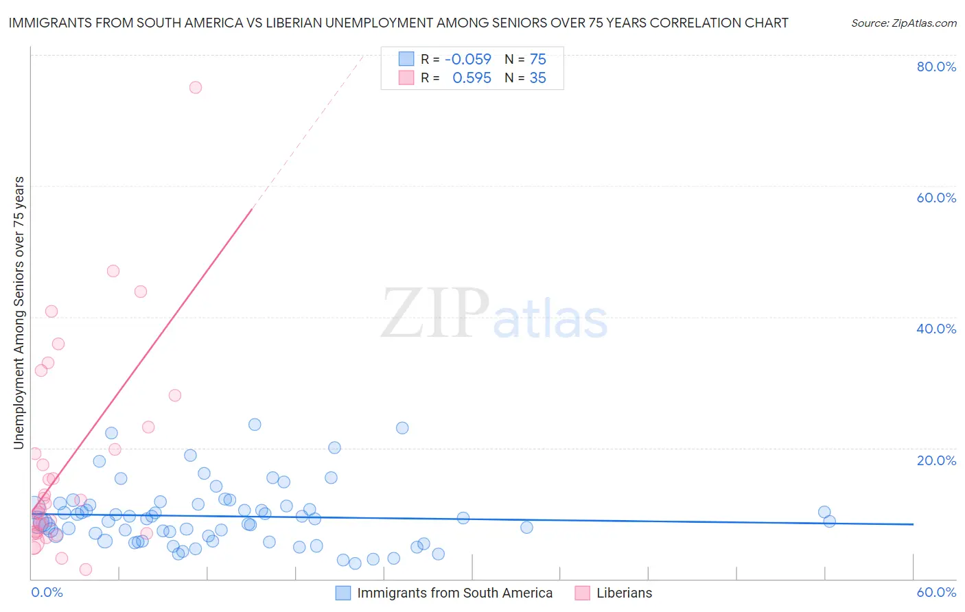 Immigrants from South America vs Liberian Unemployment Among Seniors over 75 years