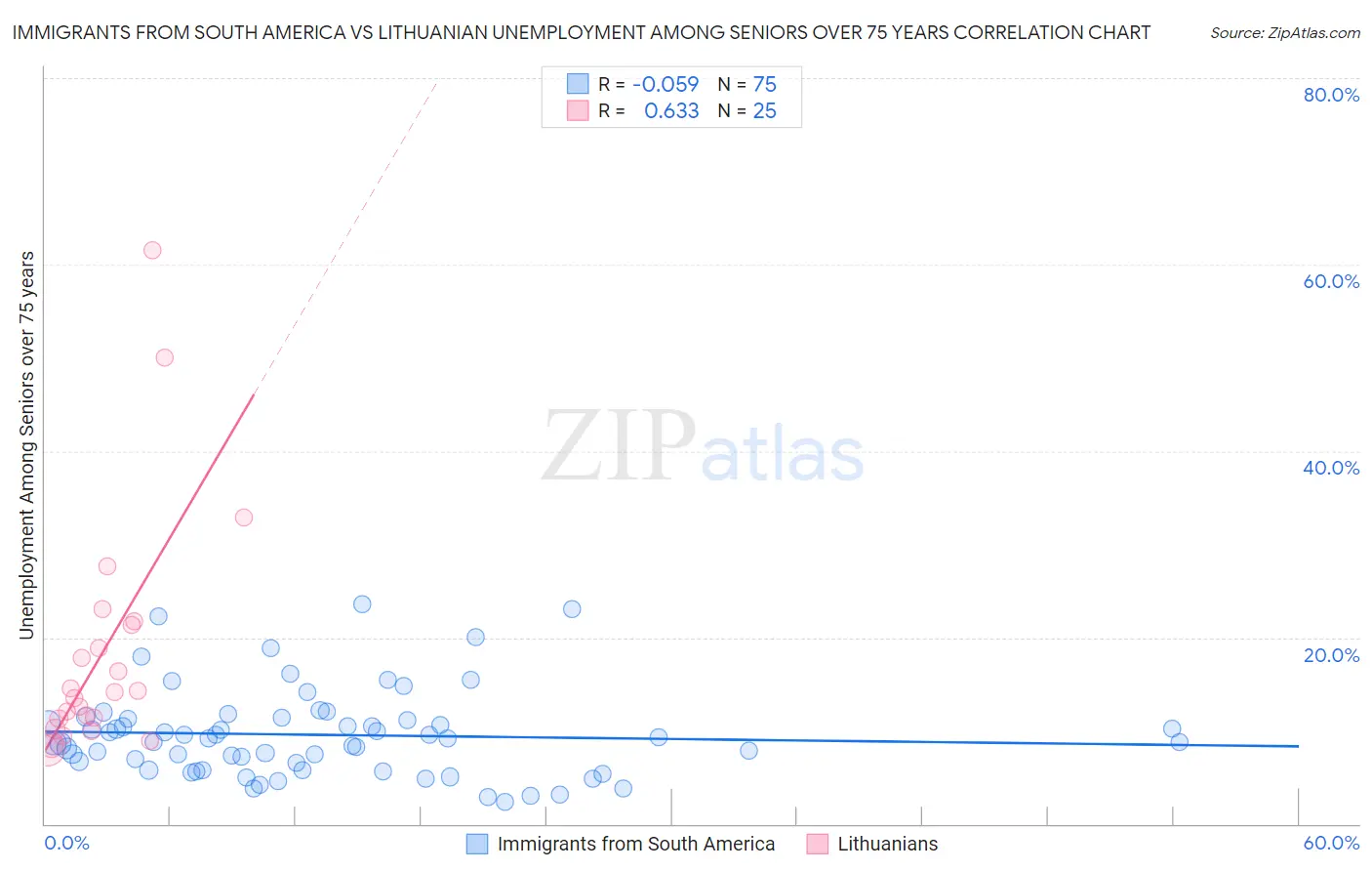Immigrants from South America vs Lithuanian Unemployment Among Seniors over 75 years