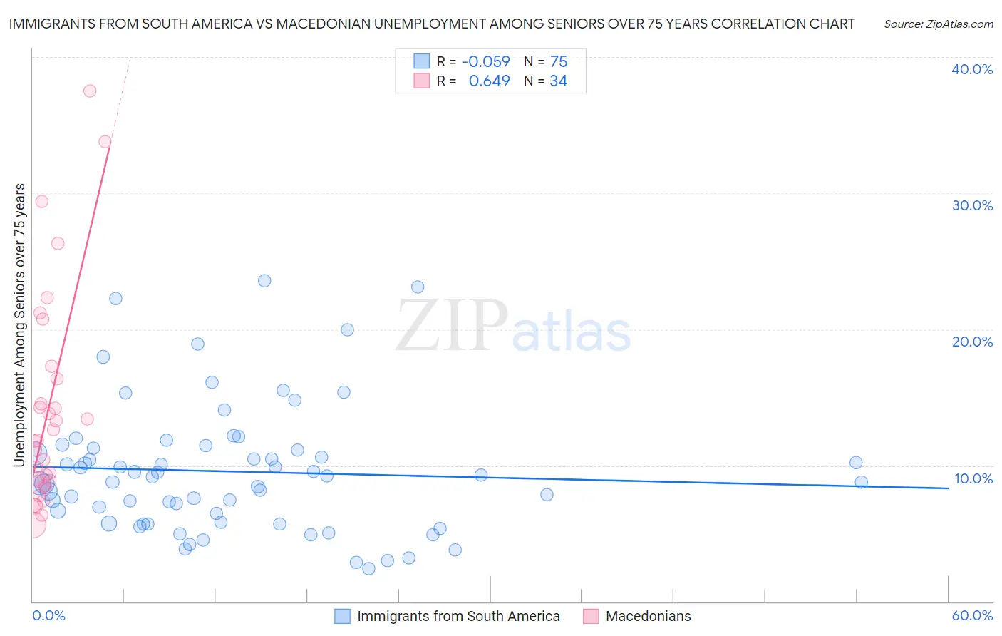 Immigrants from South America vs Macedonian Unemployment Among Seniors over 75 years