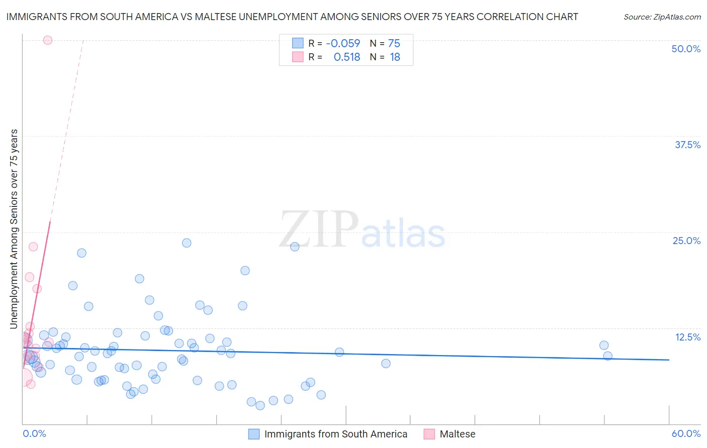 Immigrants from South America vs Maltese Unemployment Among Seniors over 75 years