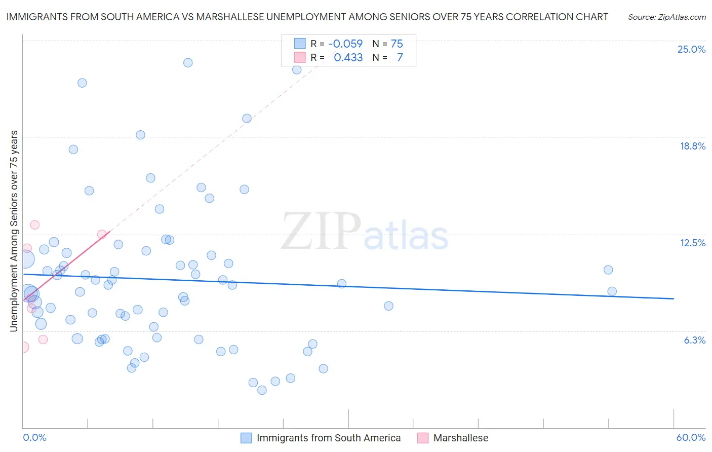 Immigrants from South America vs Marshallese Unemployment Among Seniors over 75 years