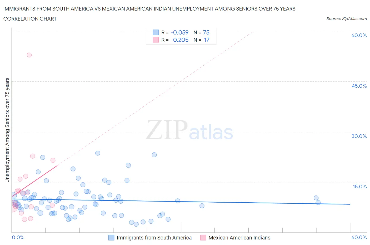 Immigrants from South America vs Mexican American Indian Unemployment Among Seniors over 75 years