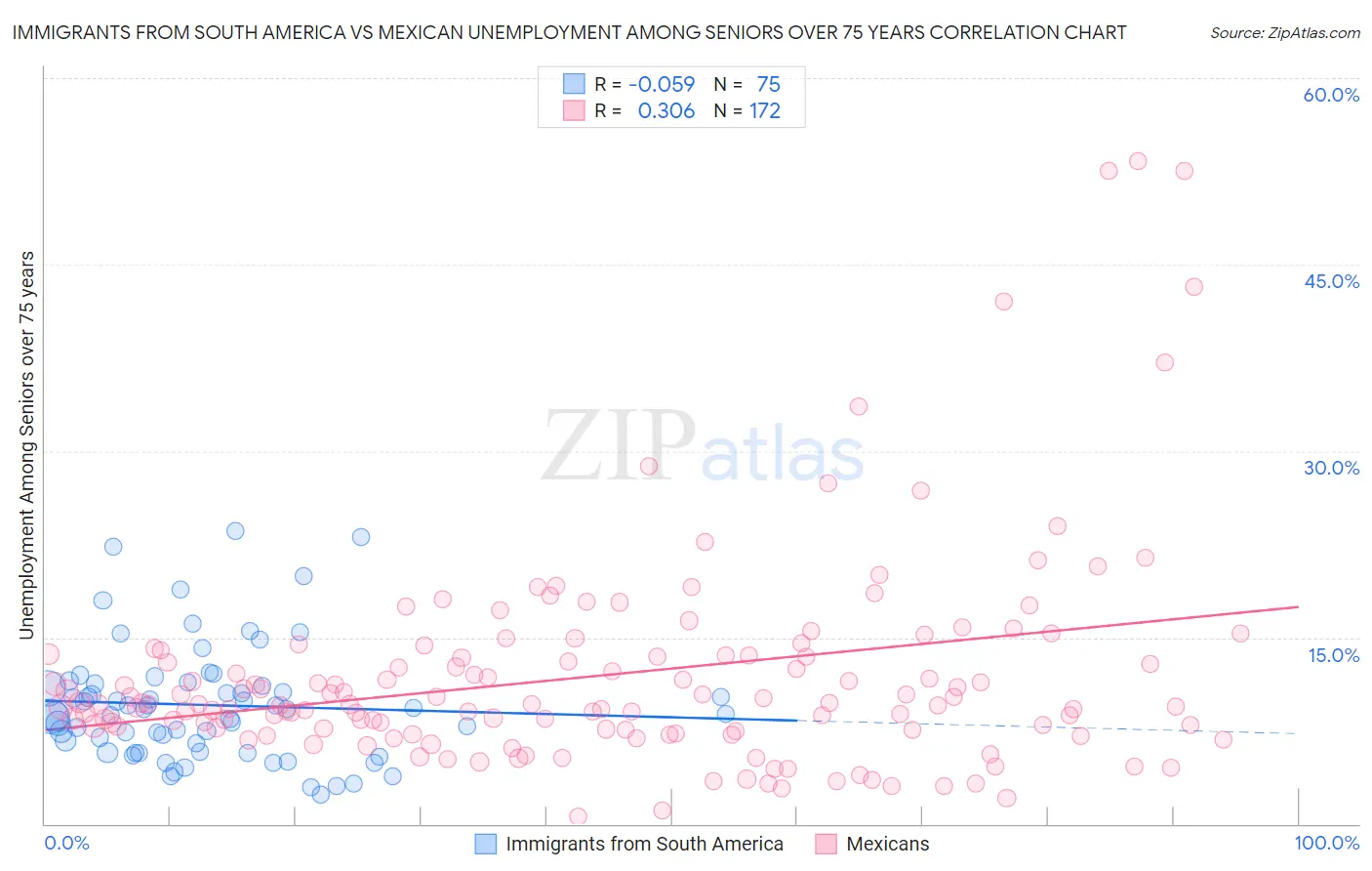 Immigrants from South America vs Mexican Unemployment Among Seniors over 75 years