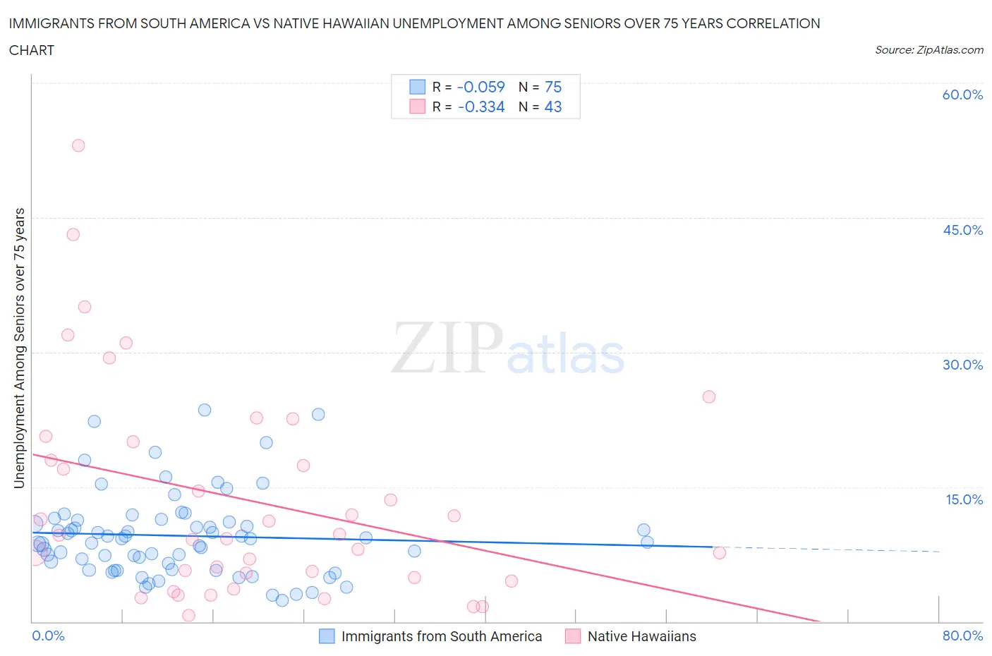 Immigrants from South America vs Native Hawaiian Unemployment Among Seniors over 75 years