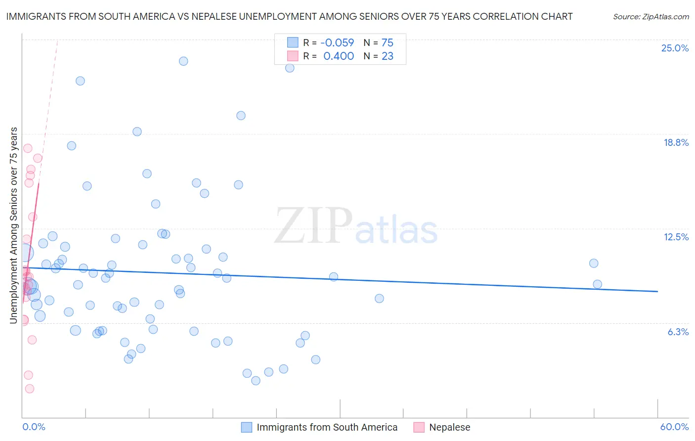 Immigrants from South America vs Nepalese Unemployment Among Seniors over 75 years