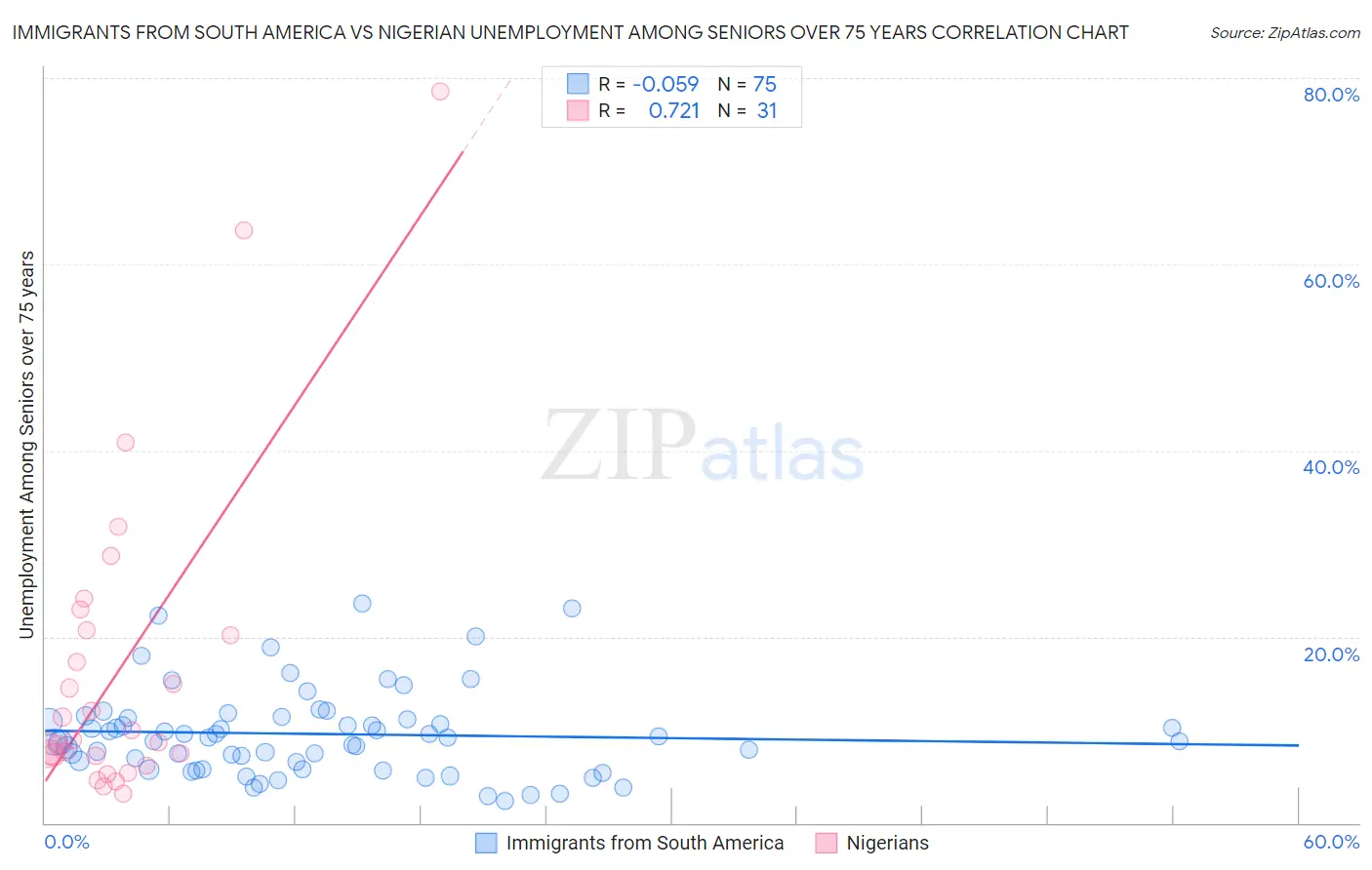 Immigrants from South America vs Nigerian Unemployment Among Seniors over 75 years