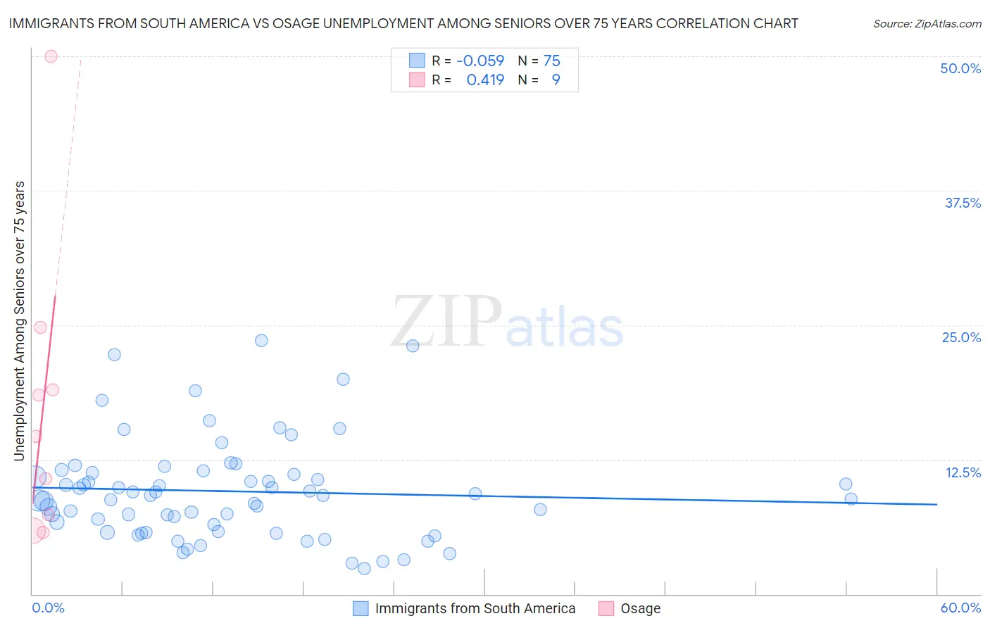 Immigrants from South America vs Osage Unemployment Among Seniors over 75 years