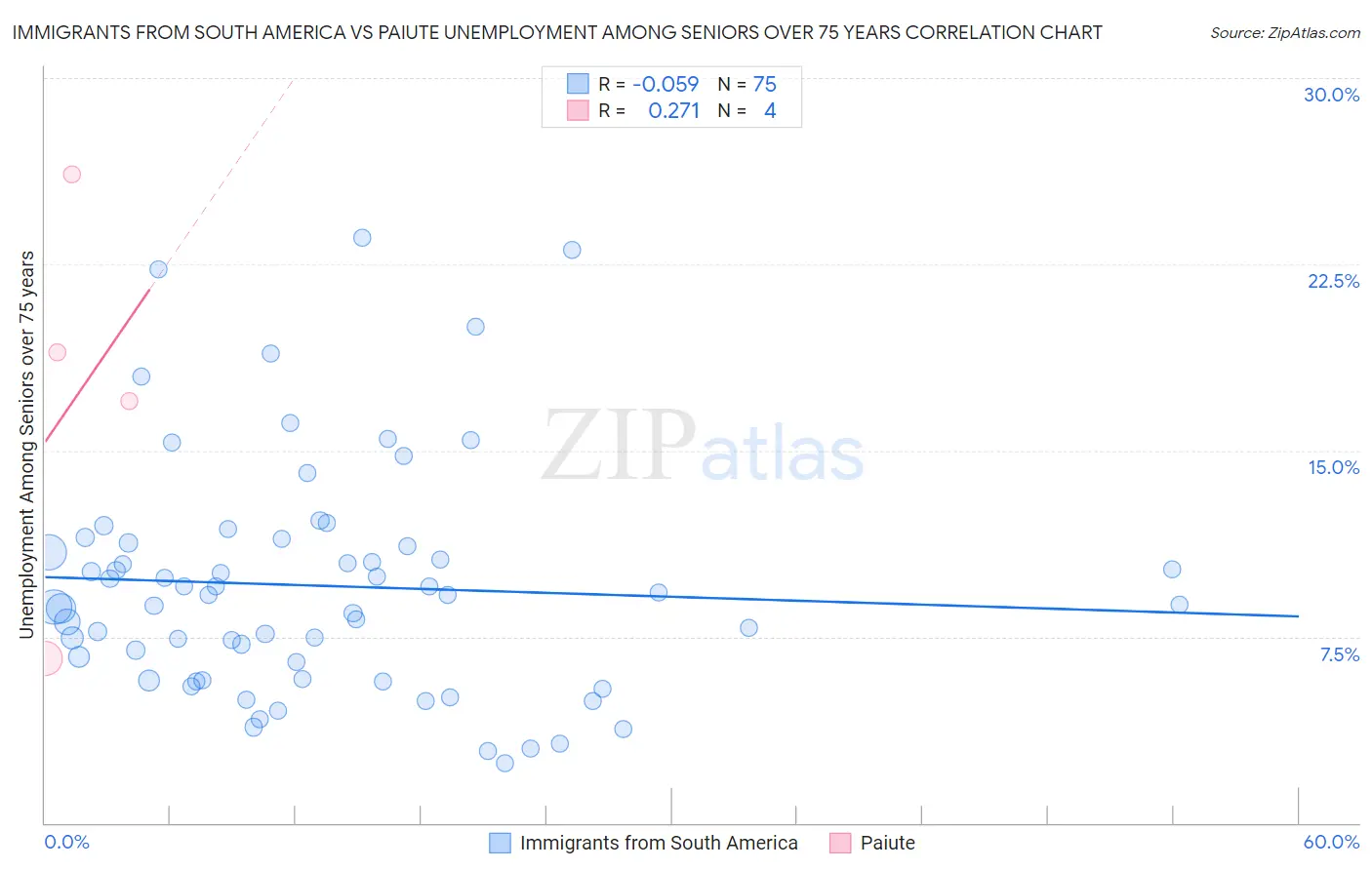 Immigrants from South America vs Paiute Unemployment Among Seniors over 75 years